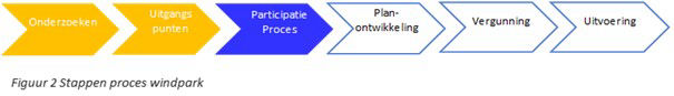 stappen proces windpark